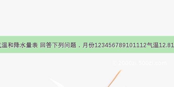 读某月平均气温和降水量表 回答下列问题．月份123456789101112气温12.813.612.916.41