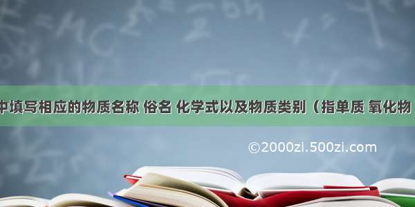 在下表中填写相应的物质名称 俗名 化学式以及物质类别（指单质 氧化物 酸 碱 盐