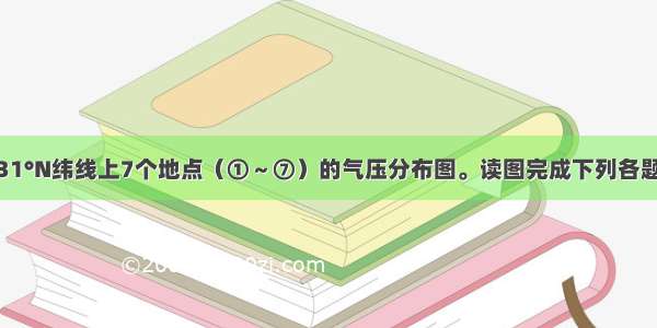 下图为某月31°N纬线上7个地点（①～⑦）的气压分布图。读图完成下列各题。【小题1】